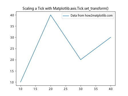 Comprehensive Guide to Matplotlib.axis.Tick.set_transform() Function in Python