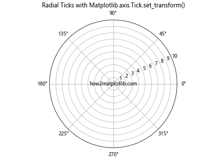 Comprehensive Guide to Matplotlib.axis.Tick.set_transform() Function in Python