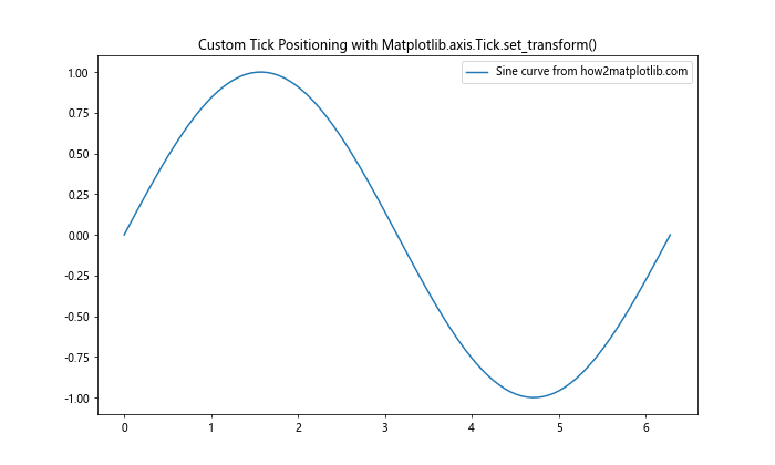 Comprehensive Guide to Matplotlib.axis.Tick.set_transform() Function in Python