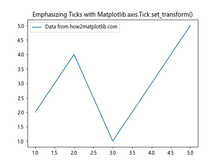 Comprehensive Guide to Matplotlib.axis.Tick.set_transform() Function in Python