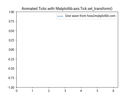 Comprehensive Guide to Matplotlib.axis.Tick.set_transform() Function in Python