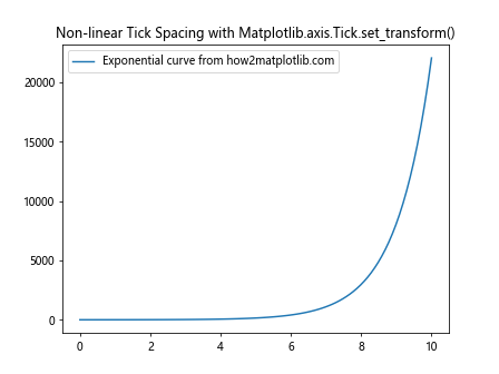 Comprehensive Guide to Matplotlib.axis.Tick.set_transform() Function in Python