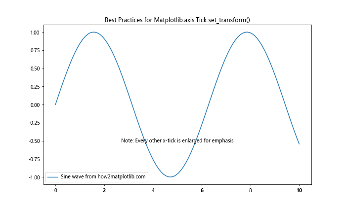 Comprehensive Guide to Matplotlib.axis.Tick.set_transform() Function in Python