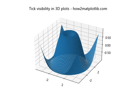 Comprehensive Guide to Matplotlib.axis.Tick.set_visible() Function in Python