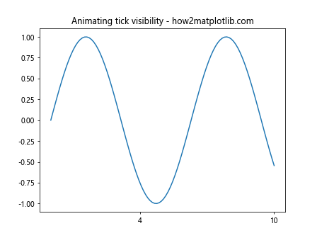 Comprehensive Guide to Matplotlib.axis.Tick.set_visible() Function in Python