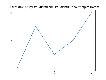 Comprehensive Guide to Matplotlib.axis.Tick.set_visible() Function in Python