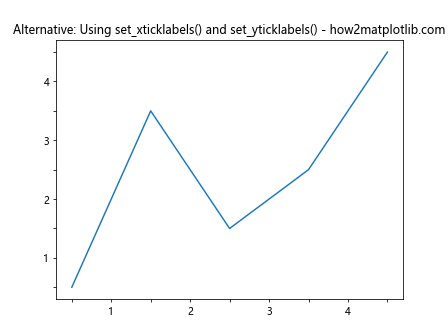 Comprehensive Guide to Matplotlib.axis.Tick.set_visible() Function in Python