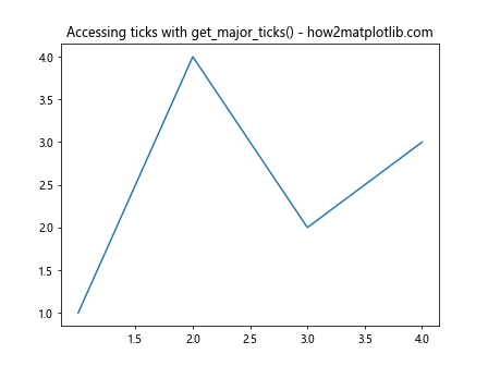 Comprehensive Guide to Matplotlib.axis.Tick.set_visible() Function in Python