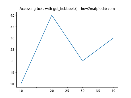 Comprehensive Guide to Matplotlib.axis.Tick.set_visible() Function in Python