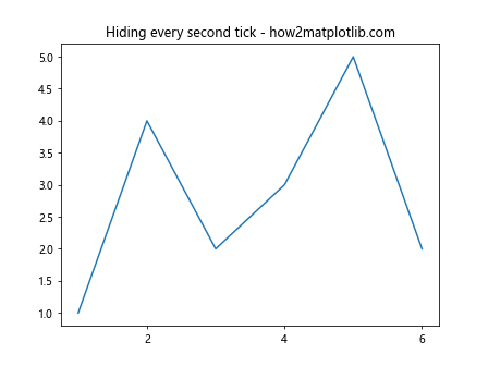 Comprehensive Guide to Matplotlib.axis.Tick.set_visible() Function in Python