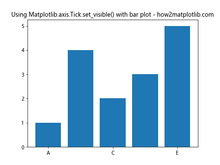 Comprehensive Guide to Matplotlib.axis.Tick.set_visible() Function in Python