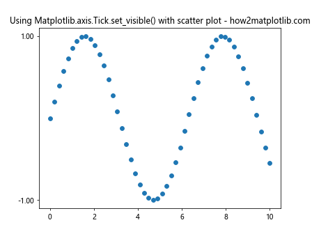 Comprehensive Guide to Matplotlib.axis.Tick.set_visible() Function in Python