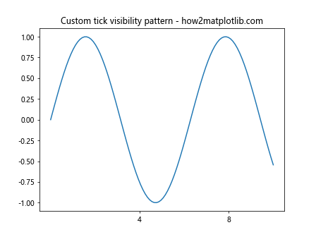 Comprehensive Guide to Matplotlib.axis.Tick.set_visible() Function in Python