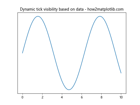 Comprehensive Guide to Matplotlib.axis.Tick.set_visible() Function in Python