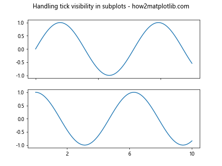 Comprehensive Guide to Matplotlib.axis.Tick.set_visible() Function in Python