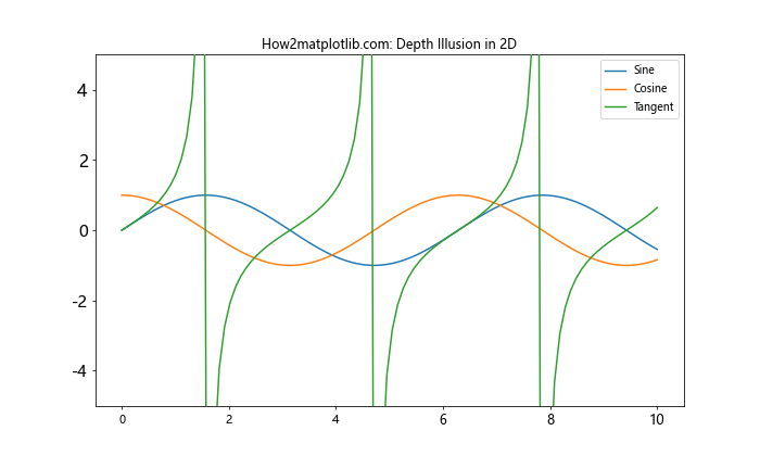 Comprehensive Guide to Matplotlib.axis.Tick.set_zorder() Function in Python