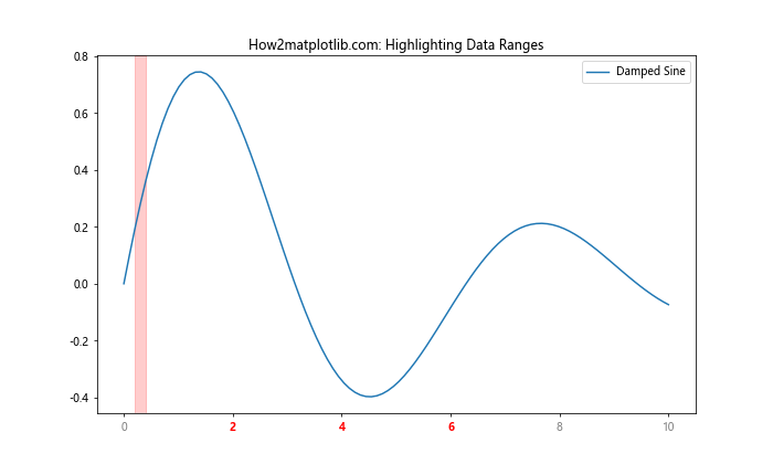 Comprehensive Guide to Matplotlib.axis.Tick.set_zorder() Function in Python