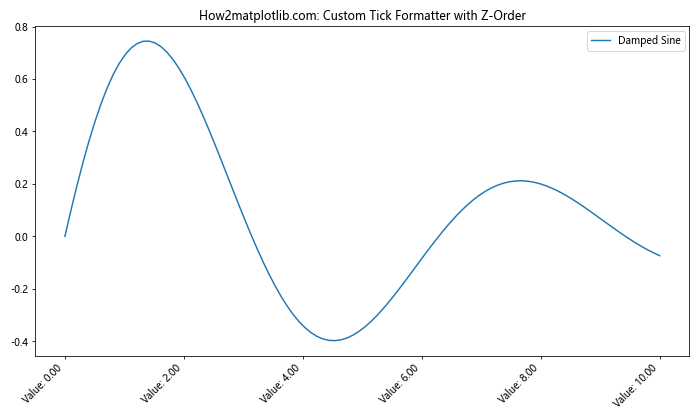 Comprehensive Guide to Matplotlib.axis.Tick.set_zorder() Function in Python