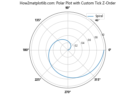 Comprehensive Guide to Matplotlib.axis.Tick.set_zorder() Function in Python