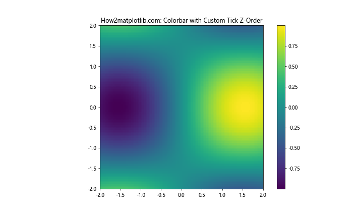 Comprehensive Guide to Matplotlib.axis.Tick.set_zorder() Function in Python