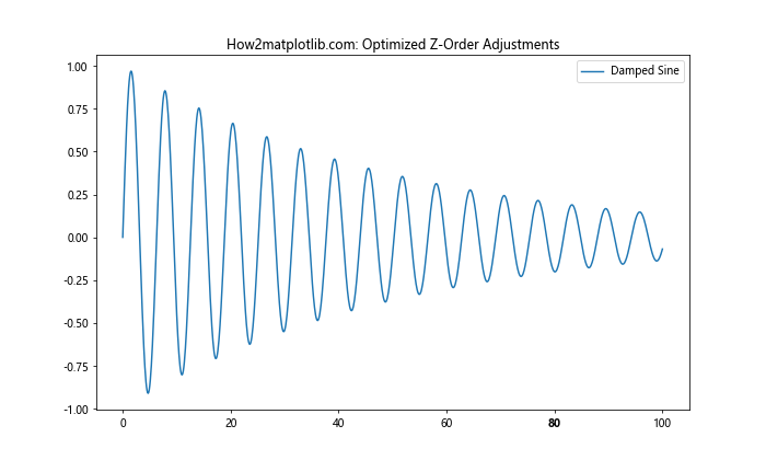 Comprehensive Guide to Matplotlib.axis.Tick.set_zorder() Function in Python