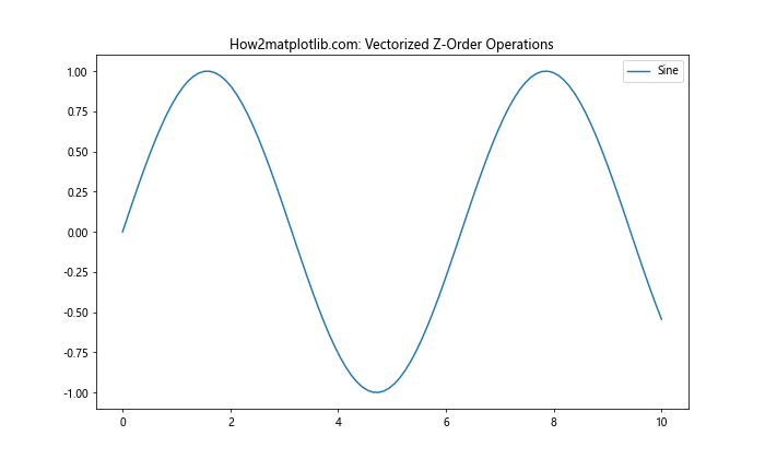 Comprehensive Guide to Matplotlib.axis.Tick.set_zorder() Function in Python