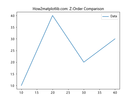 Comprehensive Guide to Matplotlib.axis.Tick.set_zorder() Function in Python