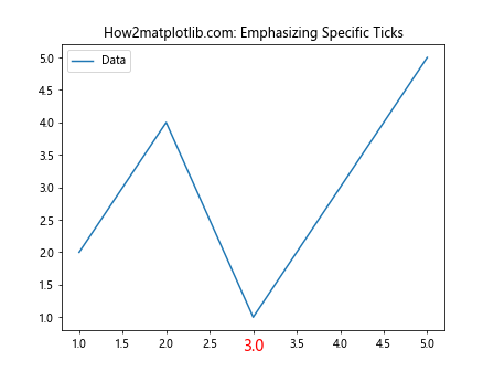 Comprehensive Guide to Matplotlib.axis.Tick.set_zorder() Function in Python