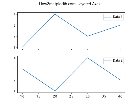 Comprehensive Guide to Matplotlib.axis.Tick.set_zorder() Function in Python