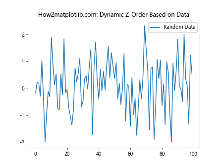 Comprehensive Guide to Matplotlib.axis.Tick.set_zorder() Function in Python