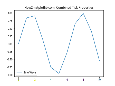 Comprehensive Guide to Matplotlib.axis.Tick.set_zorder() Function in Python