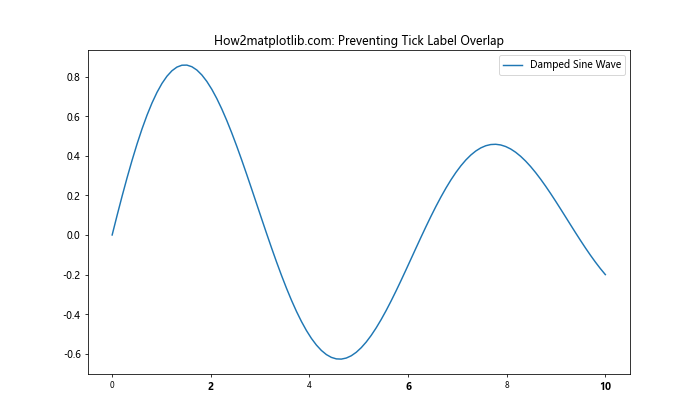 Comprehensive Guide to Matplotlib.axis.Tick.set_zorder() Function in Python