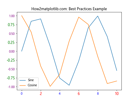 Comprehensive Guide to Matplotlib.axis.Tick.set_zorder() Function in Python