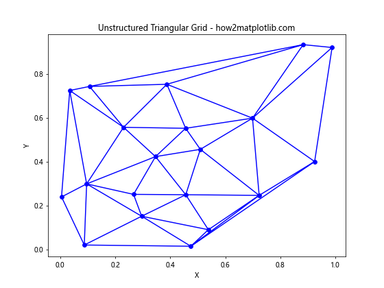 How to Draw Contours on an Unstructured Triangular Grid in Python Using Matplotlib