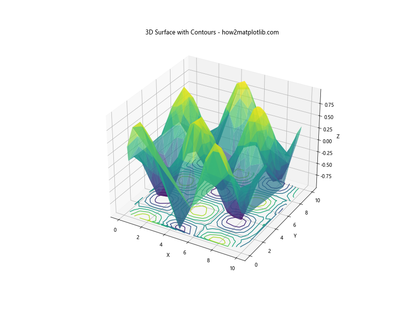 How to Draw Contours on an Unstructured Triangular Grid in Python Using Matplotlib