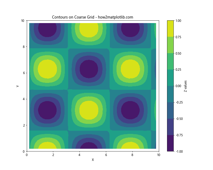 How to Draw Contours on an Unstructured Triangular Grid in Python Using Matplotlib