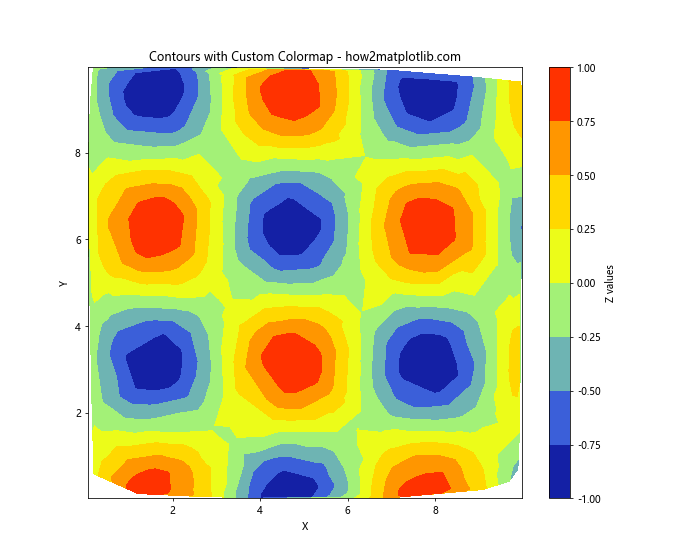 How to Draw Contours on an Unstructured Triangular Grid in Python Using Matplotlib