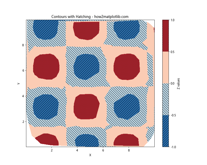 How to Draw Contours on an Unstructured Triangular Grid in Python Using Matplotlib