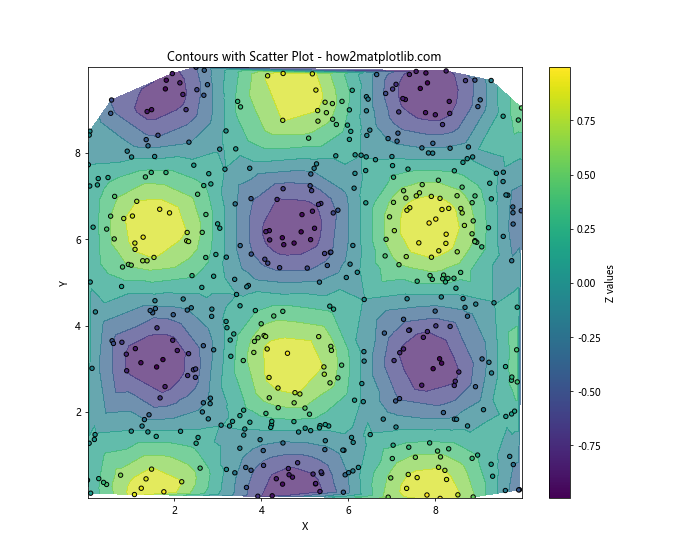 How to Draw Contours on an Unstructured Triangular Grid in Python Using Matplotlib