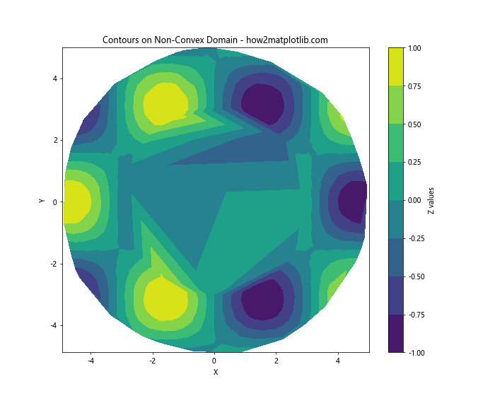 How to Draw Contours on an Unstructured Triangular Grid in Python Using Matplotlib