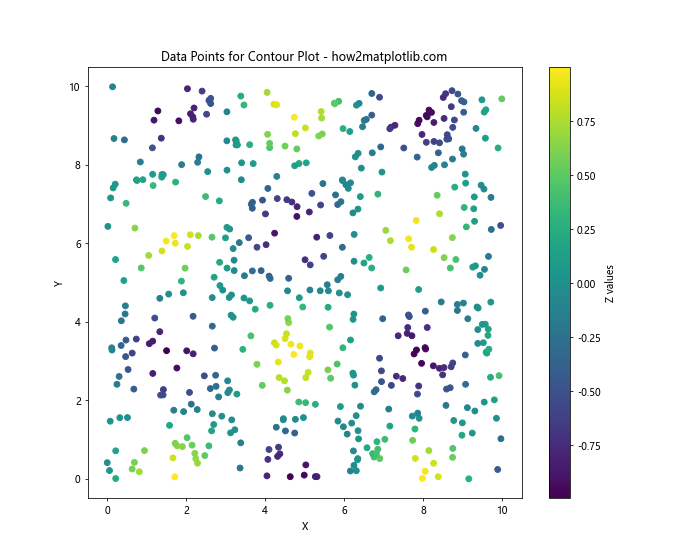 How to Draw Contours on an Unstructured Triangular Grid in Python Using Matplotlib