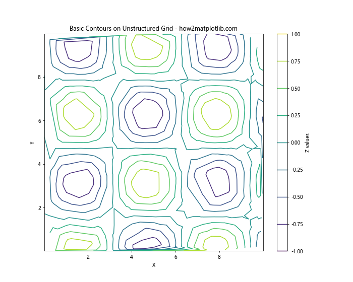 How to Draw Contours on an Unstructured Triangular Grid in Python Using Matplotlib