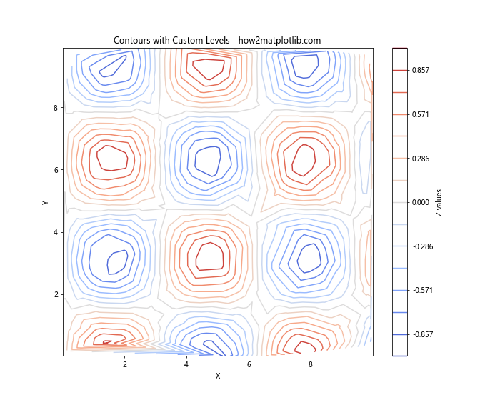 How to Draw Contours on an Unstructured Triangular Grid in Python Using Matplotlib