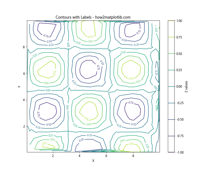 How to Draw Contours on an Unstructured Triangular Grid in Python Using Matplotlib