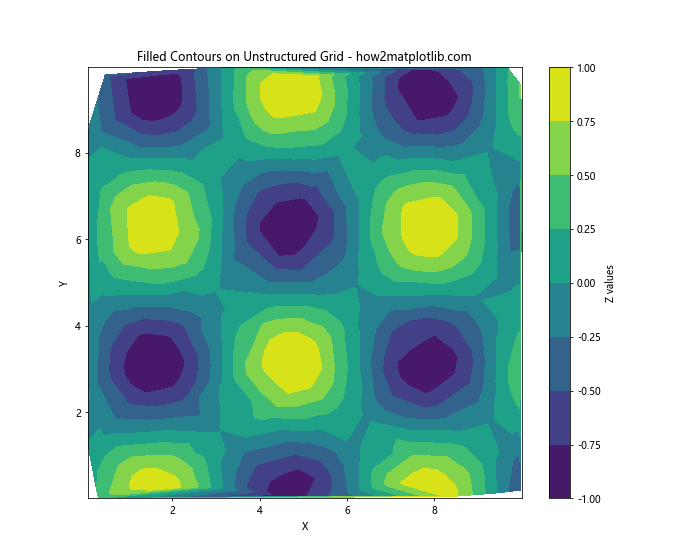 How to Draw Contours on an Unstructured Triangular Grid in Python Using Matplotlib