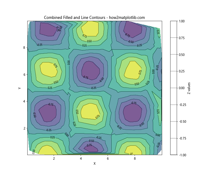 How to Draw Contours on an Unstructured Triangular Grid in Python Using Matplotlib