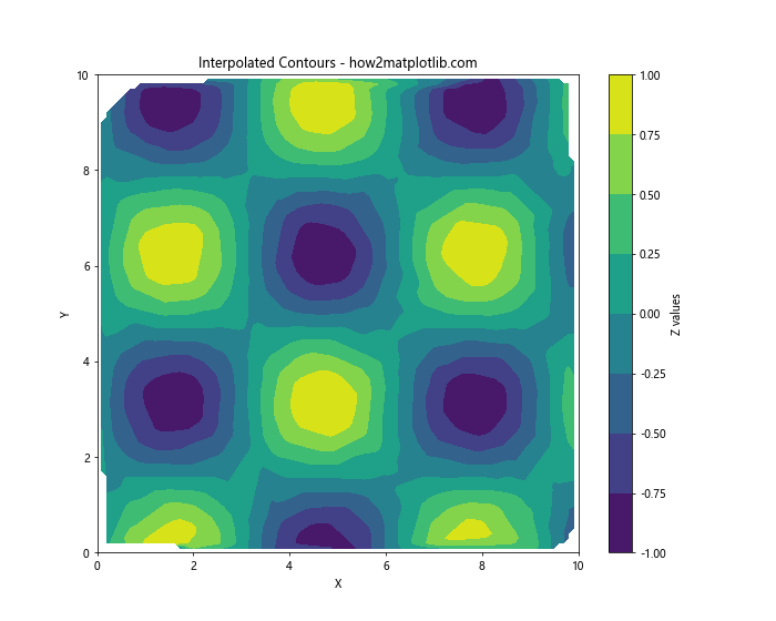 How to Draw Contours on an Unstructured Triangular Grid in Python Using Matplotlib