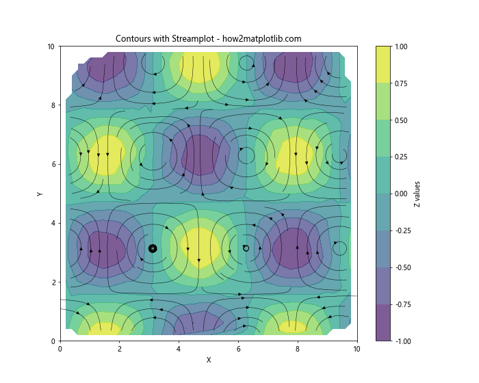 How to Draw Contours on an Unstructured Triangular Grid in Python Using Matplotlib