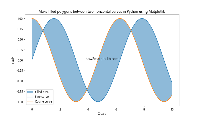 How to Make Filled Polygons Between Two Horizontal Curves in Python Using Matplotlib