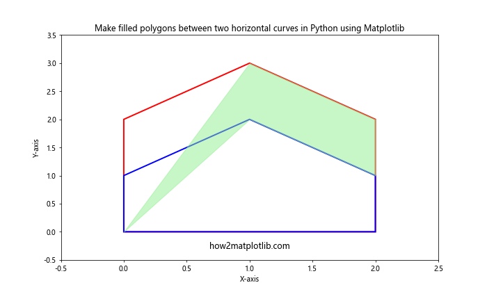 How to Make Filled Polygons Between Two Horizontal Curves in Python Using Matplotlib